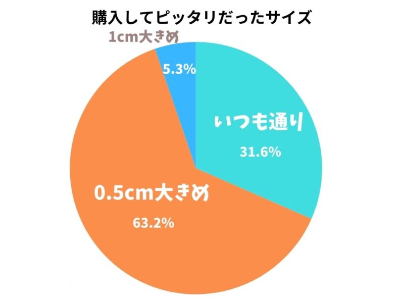 スケッチャーズ購入者のサイズ感・ぴったりだったサイズをまとめた表の画像